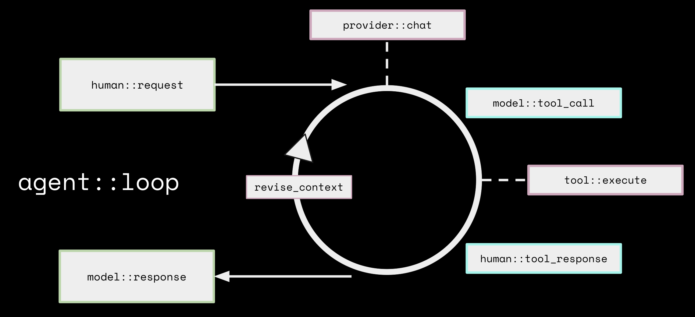 interactive loop